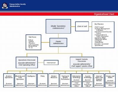 Text Version Of The Organizational Chart Faa Organizational - Faa  Regulation Structure - 503x621 PNG Download - PNGkit
